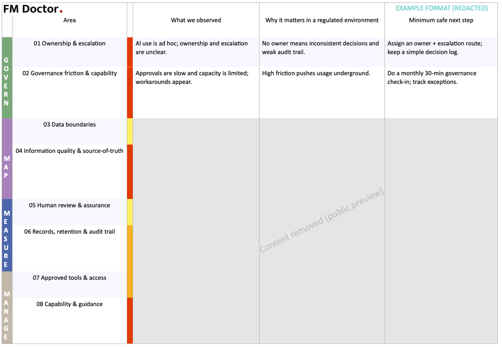 Redacted example table showing AI readiness areas with observations, why they matter, and minimum safe next steps.